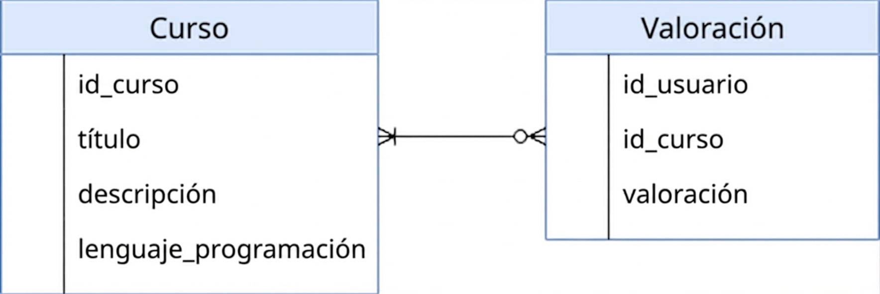 Diagrama que muestra la relación entre cursos y valoraciones