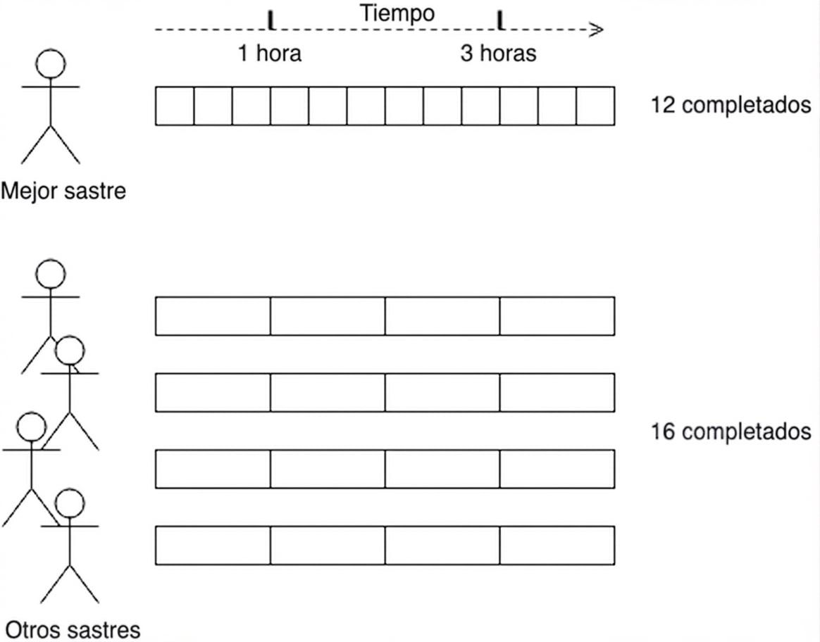Diagrama que representa la sastrería