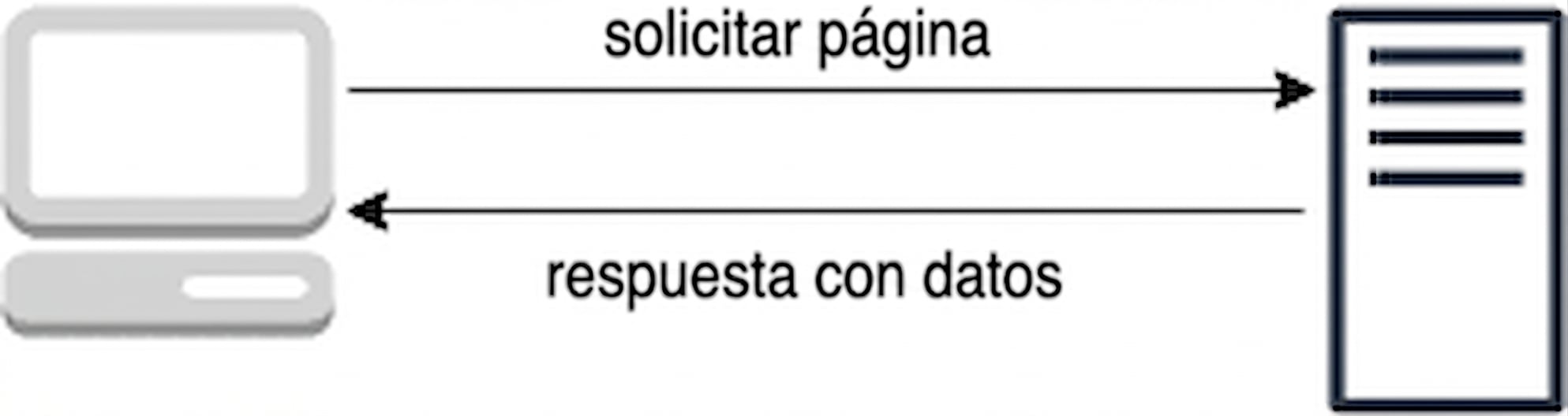 Diagrama que representa el modelo petición-respuesta