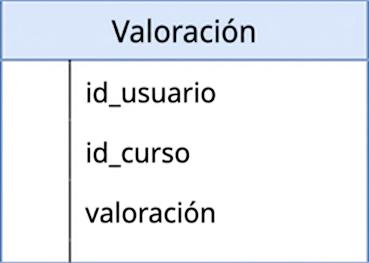 Diagrama de la tabla rating
