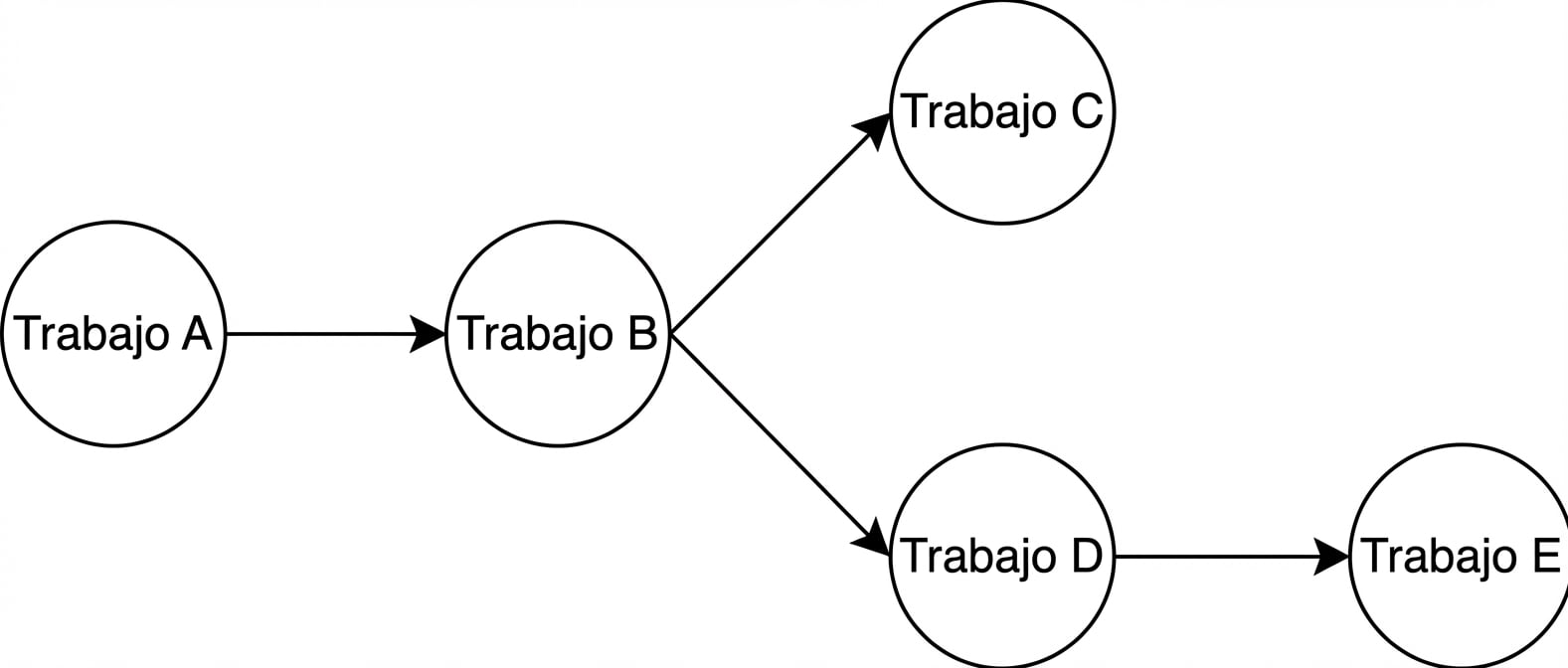 Ejemplo conceptual de un DAG