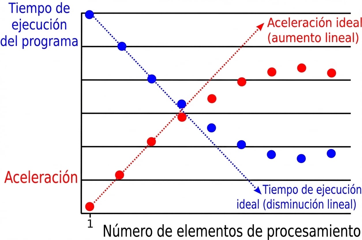 Gráfico que muestra la ralentización en paralelo