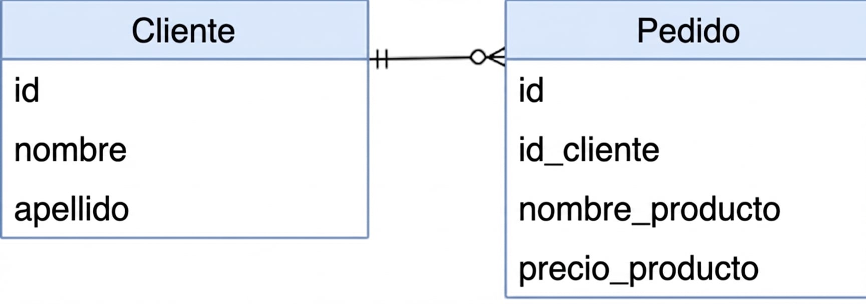 Esquema de base de datos para Customer y Order