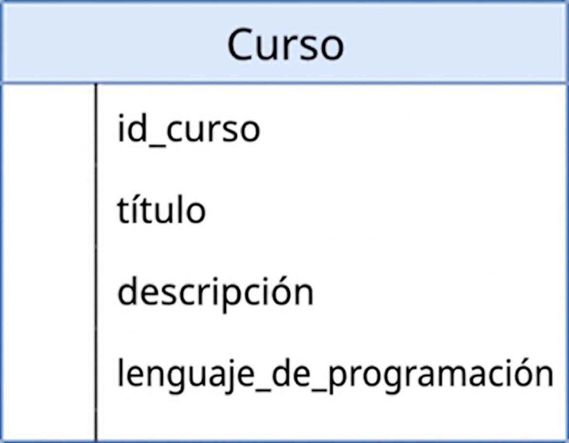 Diagrama de la tabla courses