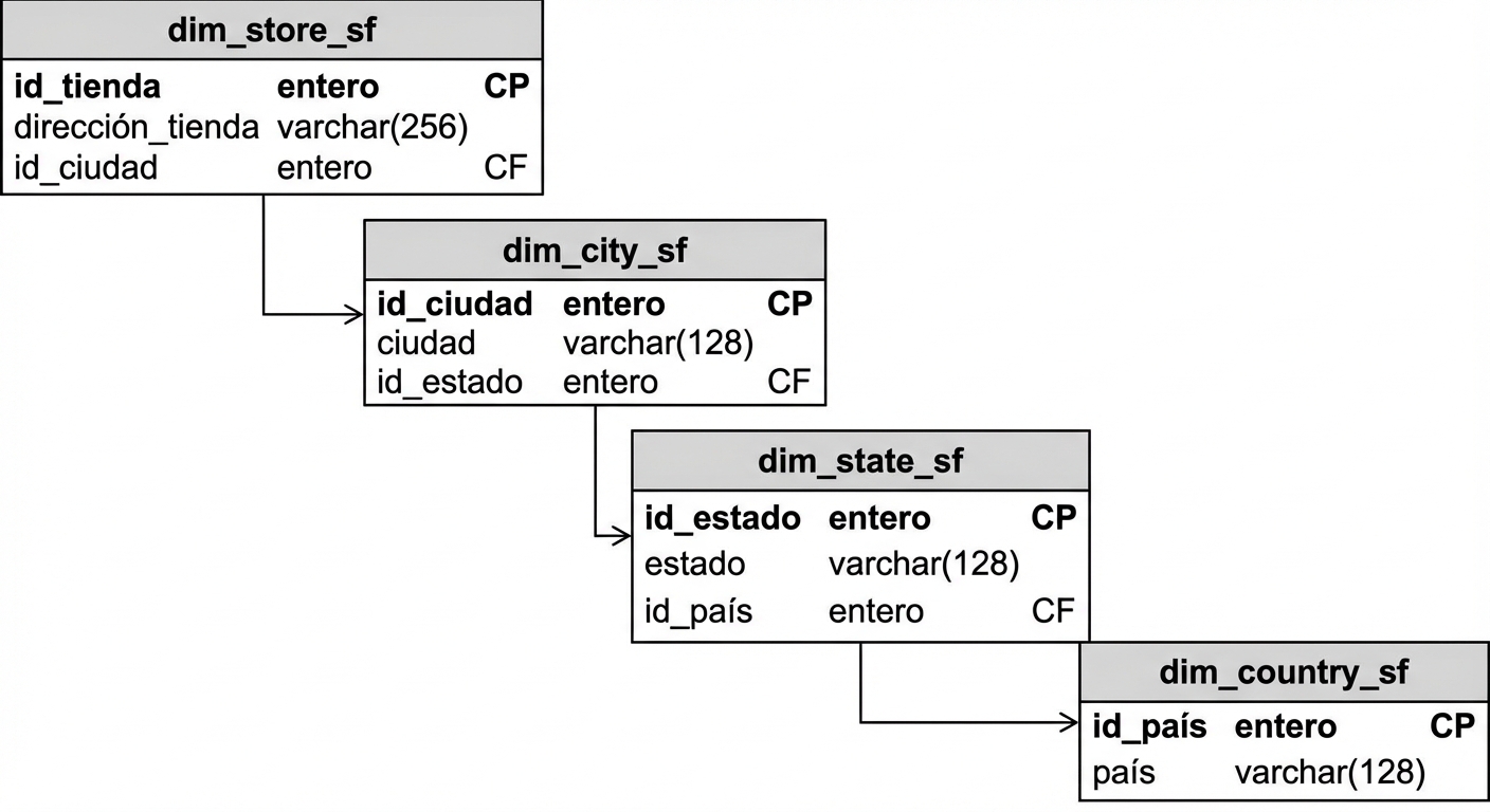 Dimensión de almacenamiento del esquema en copo de nieve