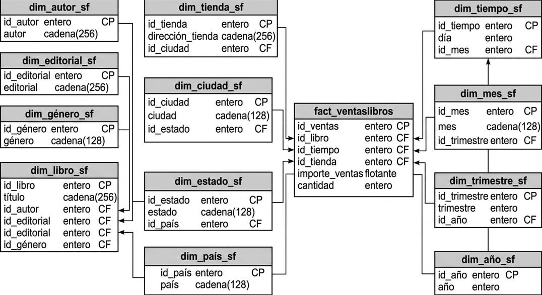Esquema de copo de nieve diagrama