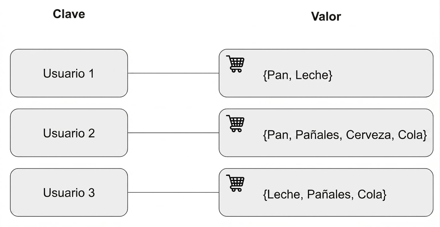 Diagrama que representa claves y valores usando un ejemplo de carrito de la compra