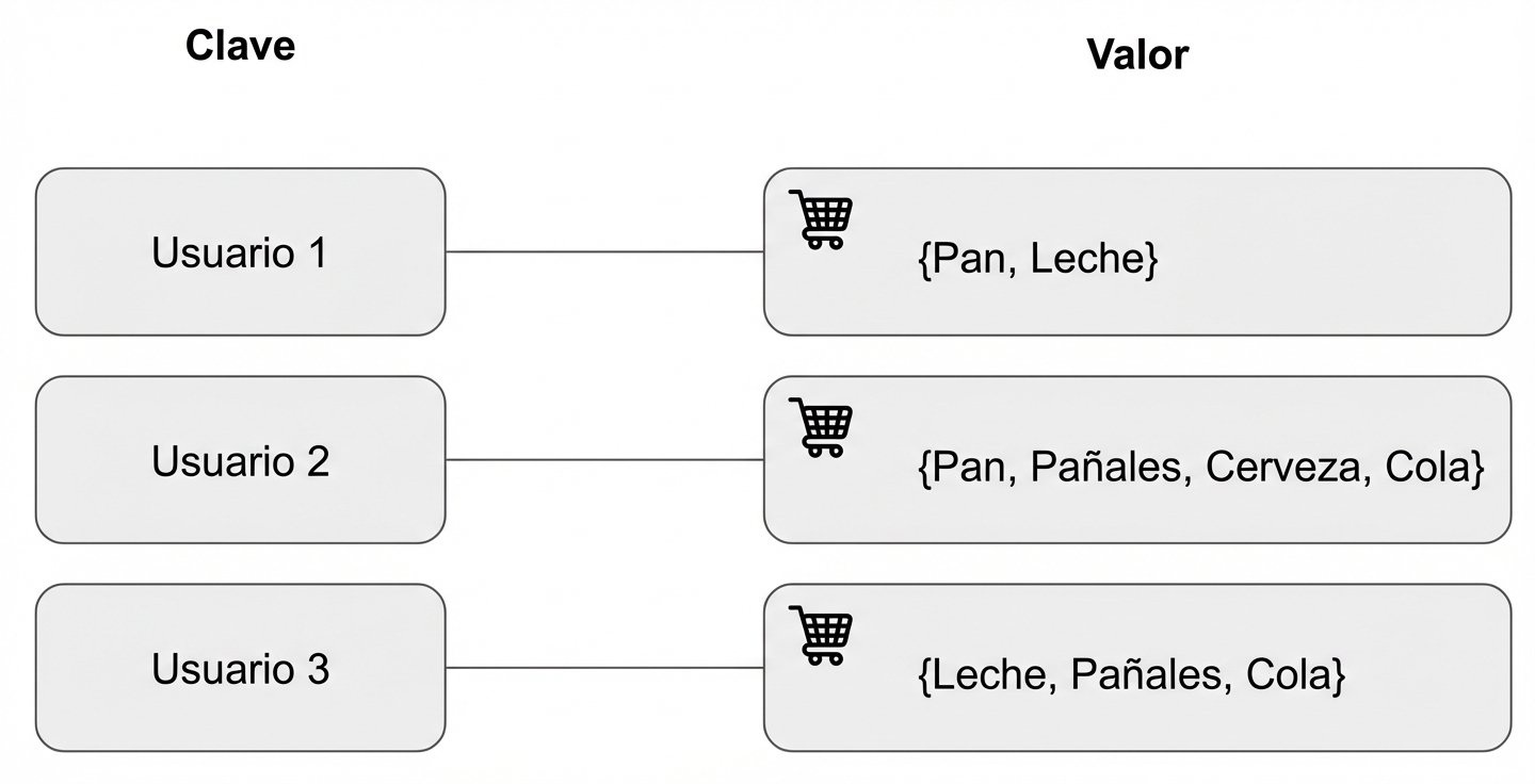 El diagrama representa claves y valores utilizando el ejemplo de un carrito de la compra.