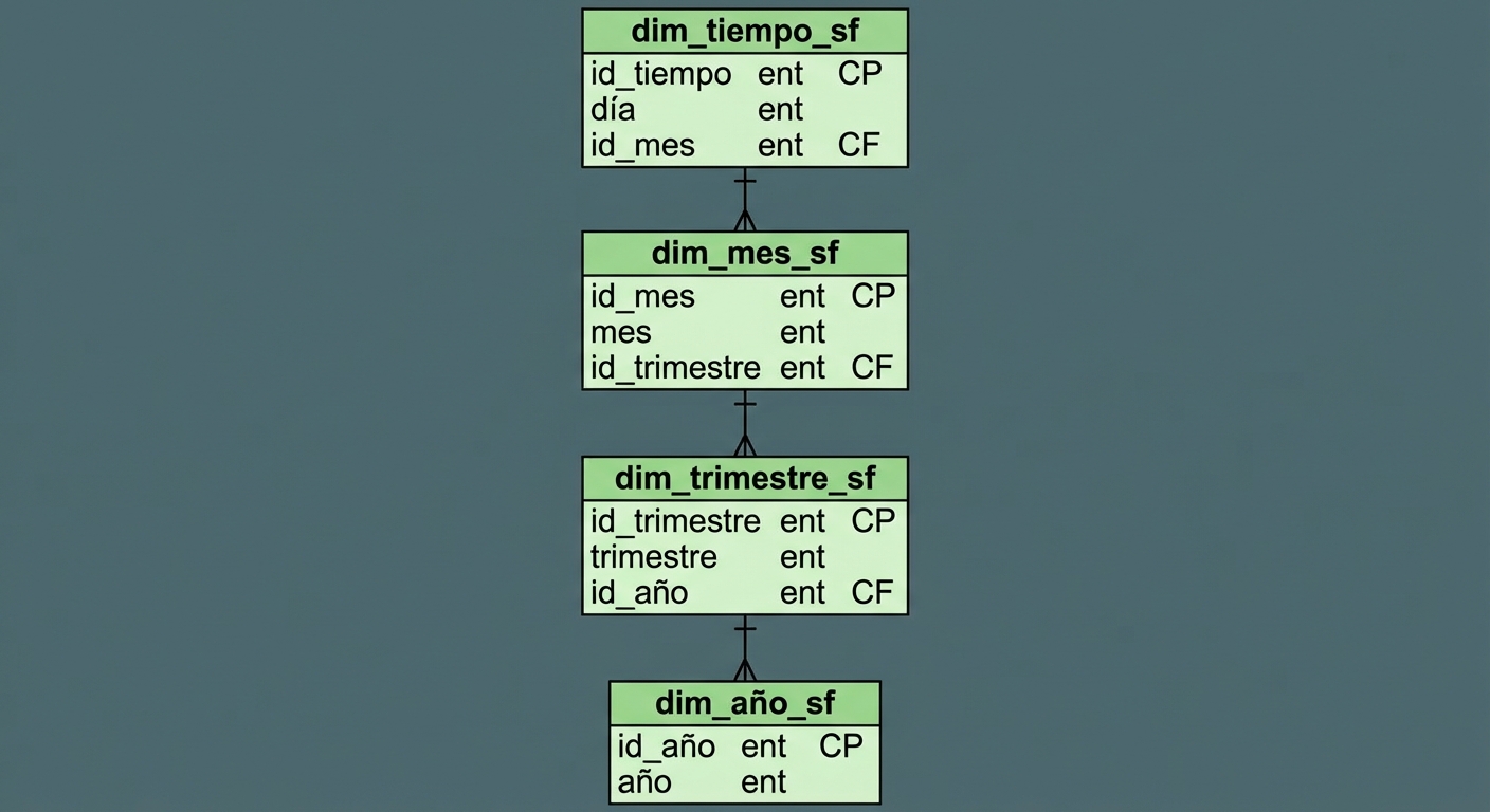 Dimensión temporal del esquema en copo de nieve