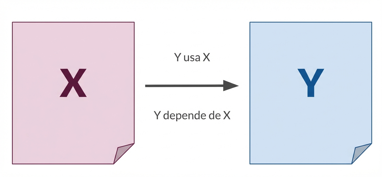 Diagrama de las vistas X e Y con una flecha desde X e Y que indica una dependencia