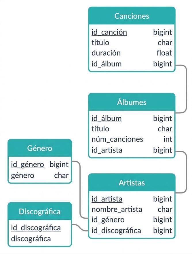 Otro ejemplo de un posible diagrama ER del ejemplo de canción