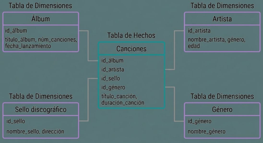 Tabla de hechos y tablas de dimensiones del ejemplo de canción