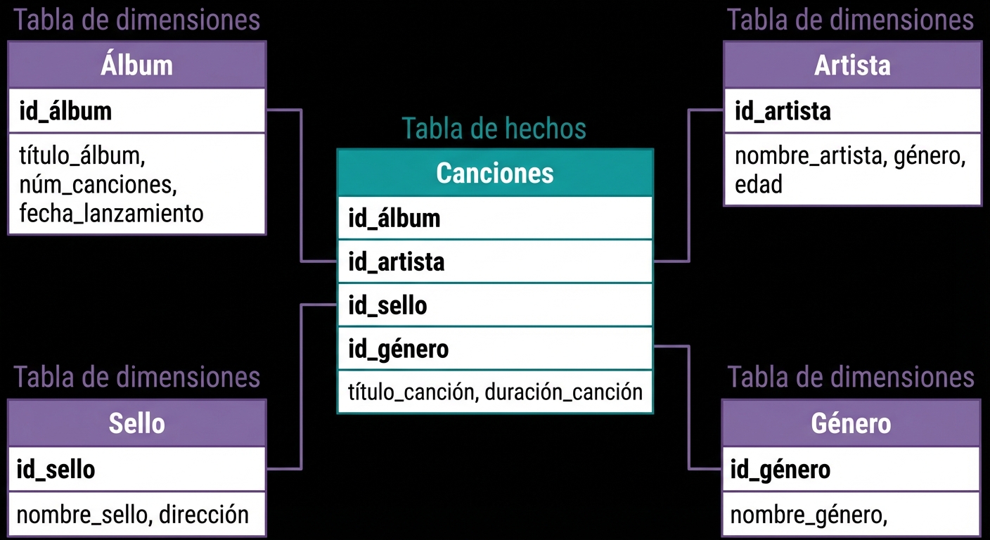 Tabla de hechos y tablas de dimensiones del ejemplo de la canción