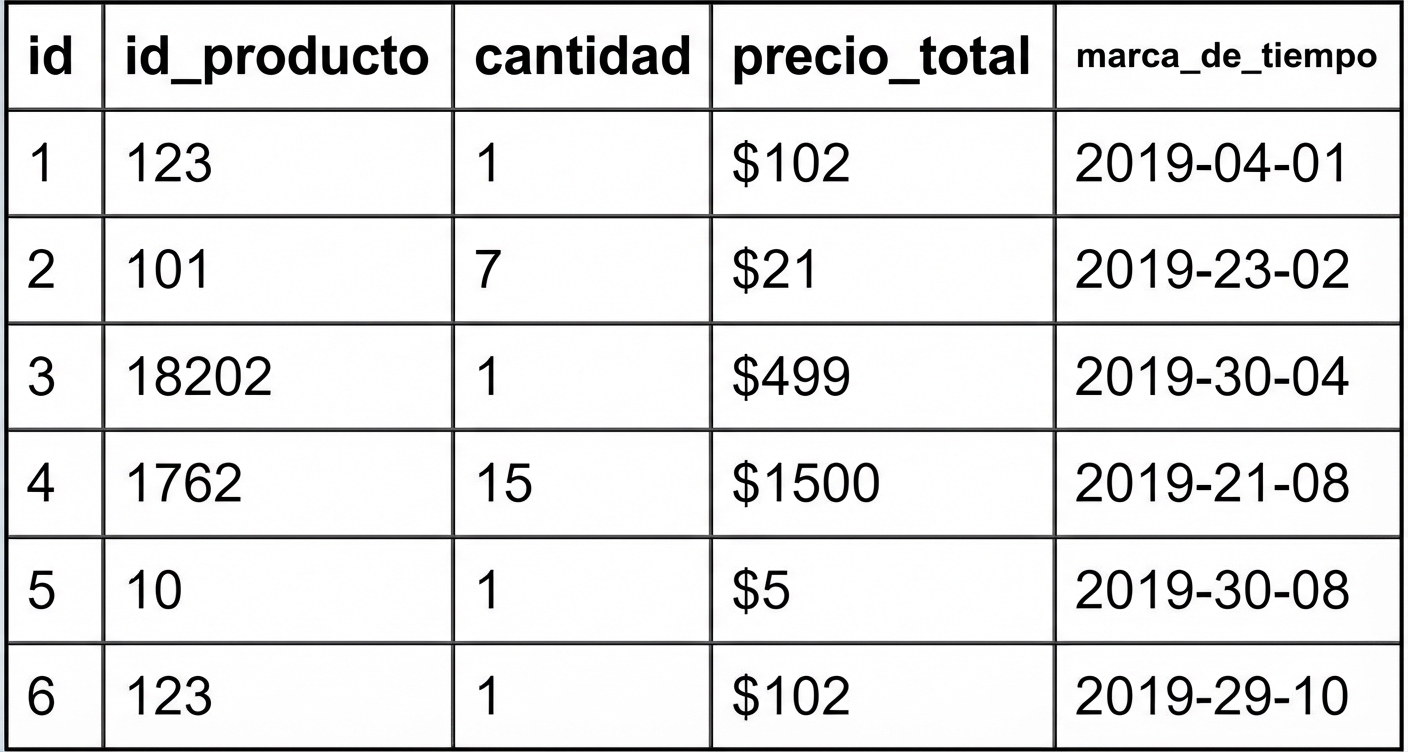Partición horizontal: tabla de ejemplo