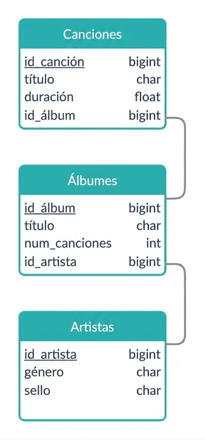 Esquema lógico del ejemplo de canción
