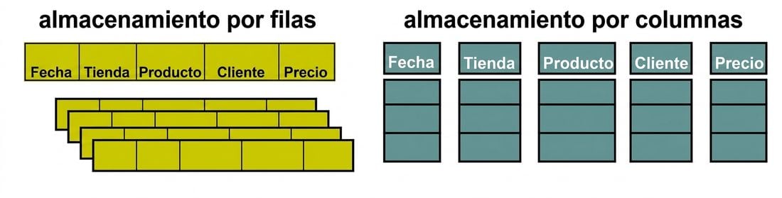 Diagrama comparando el almacenamiento de row-store y column-store