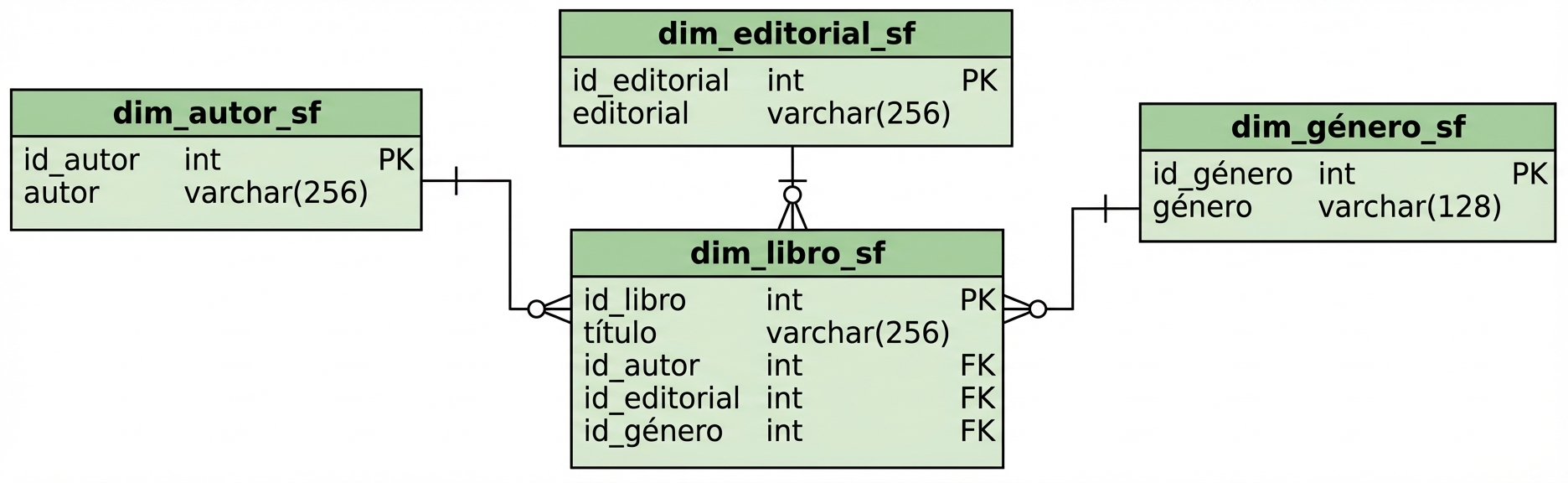 Dimensión del libro del esquema en copo de nieve