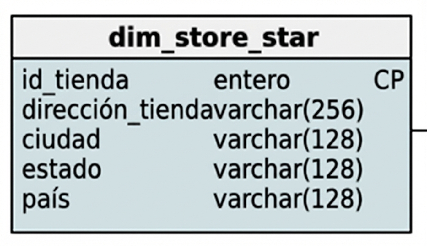 Dimensión de almacenamiento del esquema en estrella