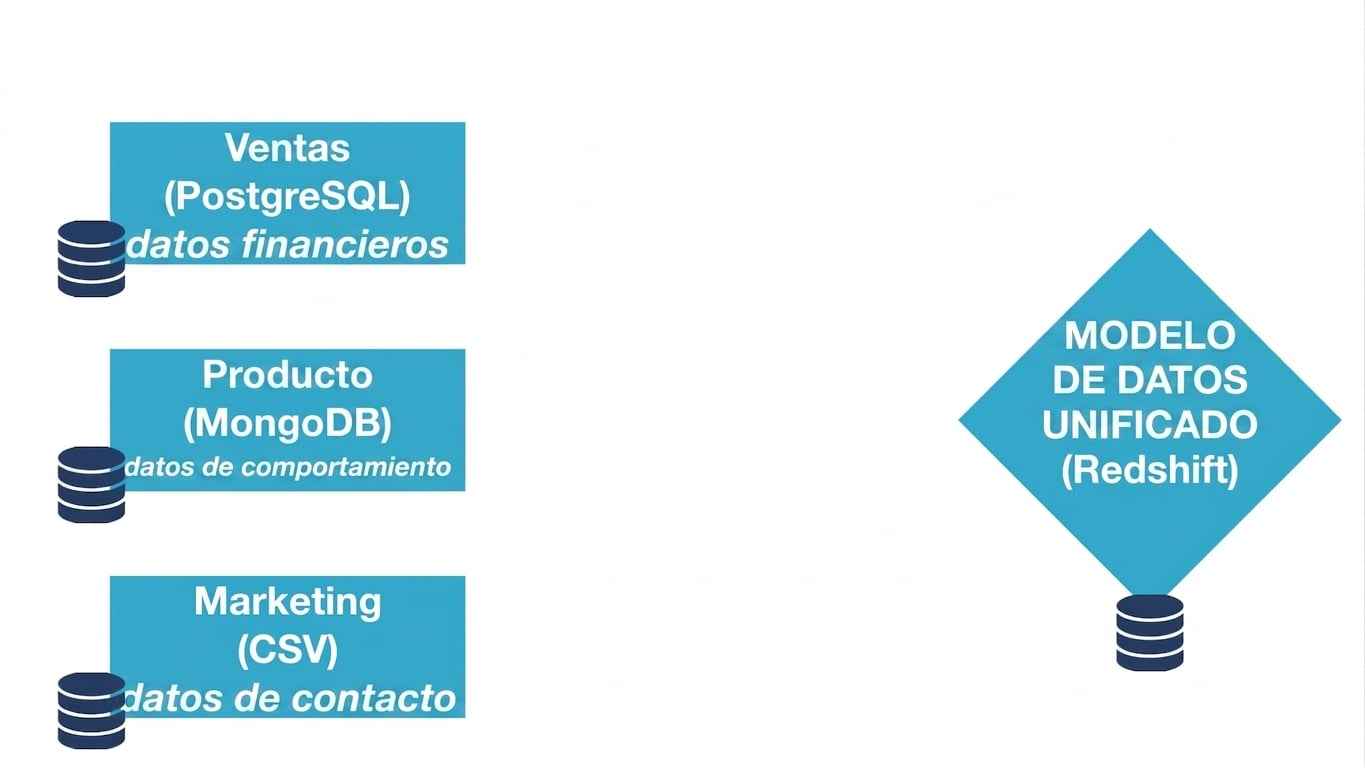 Tres fuentes de datos con diferentes formatos y de distintos departamentos, sin conexión al modelo de datos unificado, que es un almacén de datos Redshift