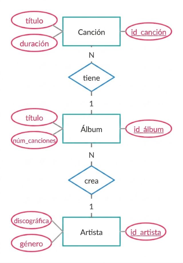 Diagrama ER del ejemplo de canción