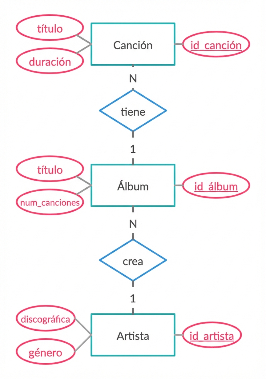 Diagrama ER del ejemplo de canción
