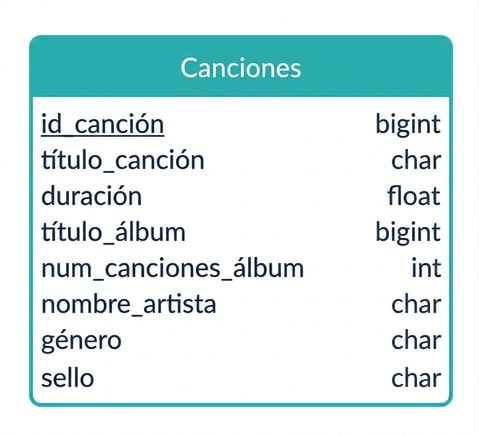 Otro ejemplo de un posible diagrama ER del ejemplo de canción
