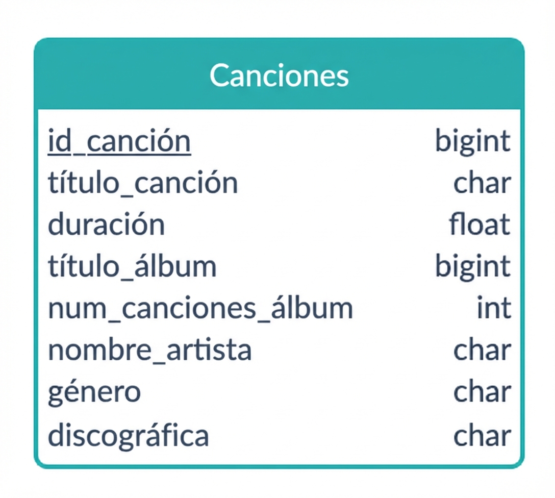 Otro ejemplo de un posible diagrama ER de una canción