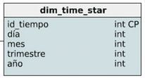 Dimensión temporal del esquema en estrella