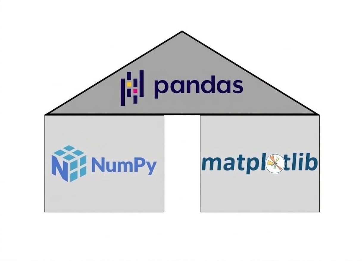 Un triángulo sobre dos rectángulos. El triángulo representa el paquete pandas y los rectángulos, NumPy y matplotlib.