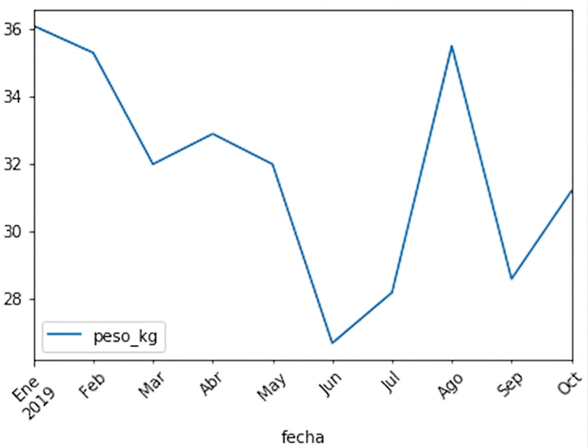 El mismo gráfico lineal del peso de Sully que se vio en la diapositiva anterior, pero con el texto del eje x girado cuarenta y cinco grados en el sentido de las agujas del reloj