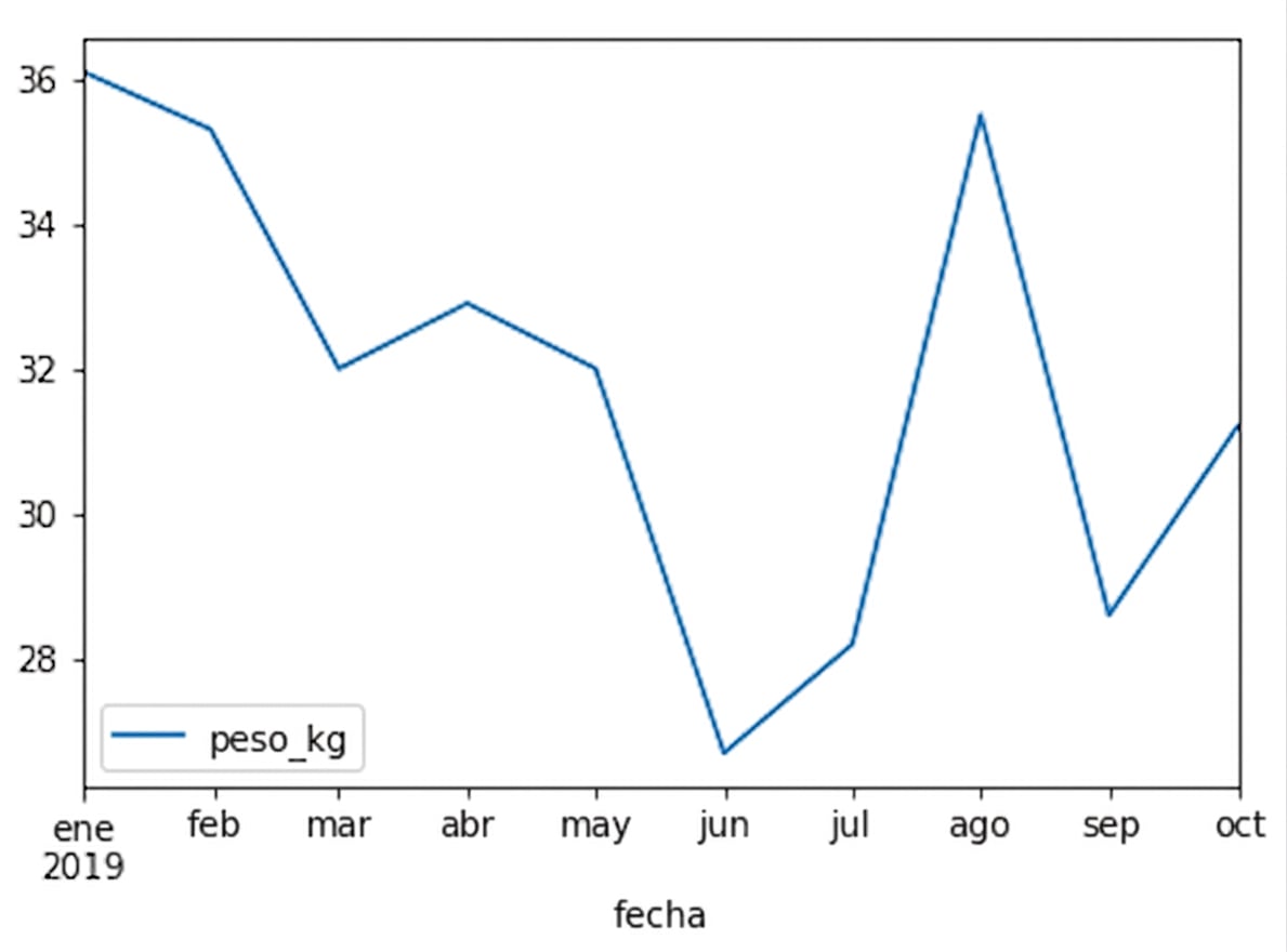 Gráfico lineal del peso de un perro llamado Sully a lo largo del tiempo. El peso oscila entre 27 y 36 kilos