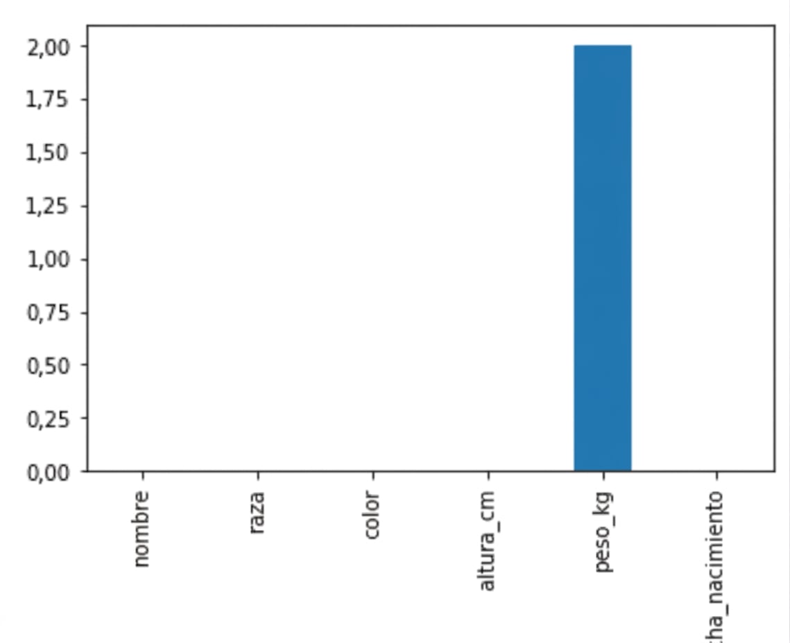Un gráfico de barras contando el número de valores ausentes en cada columna del conjunto de datos de perros. Todas las barras están a cero, excepto el peso, al que le faltan dos valores.
