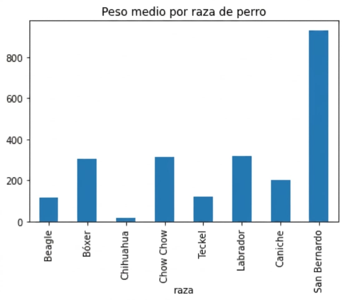El mismo gráfico de barras que a la izquierda de la pantalla, pero con un título adicional que dice "Peso medio por raza de perro"