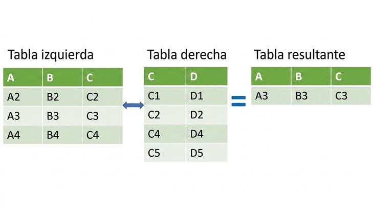 Diagrama de tabla de unión parcial donde los resultados provienen de la tabla izquierda menos la intersección