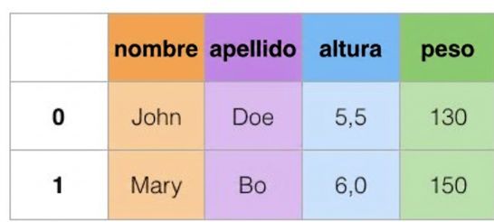 Datos en formato ancho más