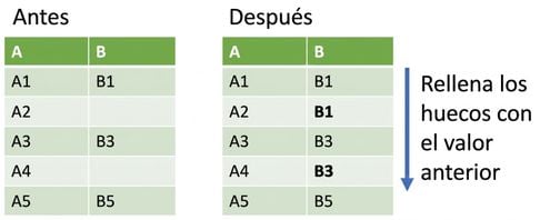 Imagen del antes y el después de un relleno hacia delante. Los valores que faltan en una columna se rellenan con los valores anteriores de esa columna.