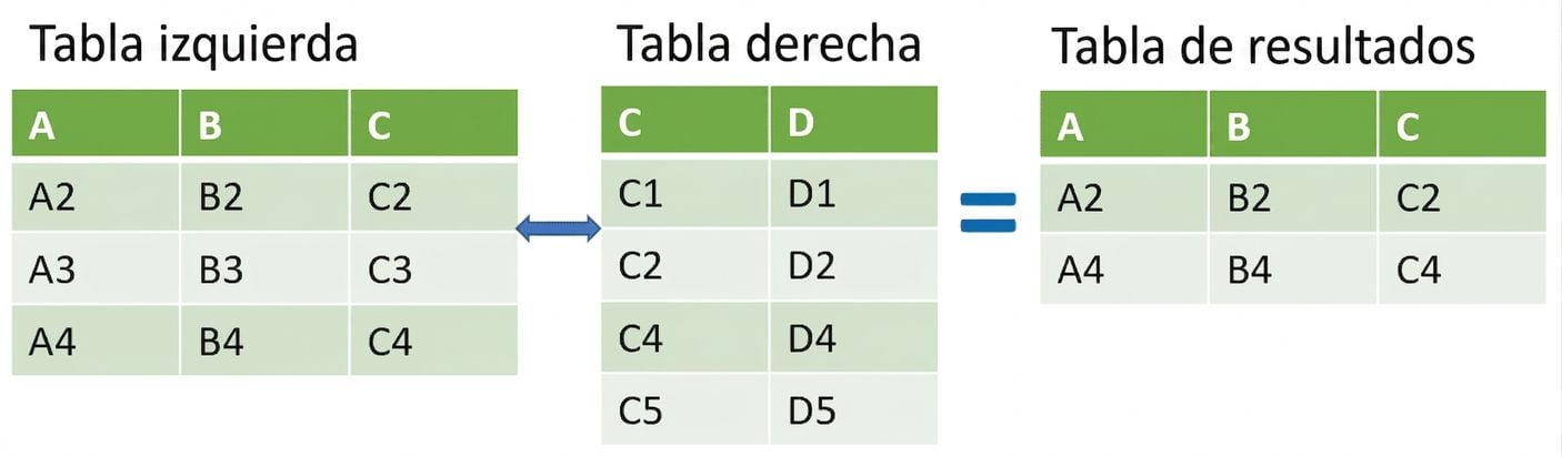 Diagrama de tabla de semi unión en el que los resultados provienen de la intersección