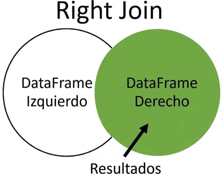 Diagrama de Venn de unión a la derecha