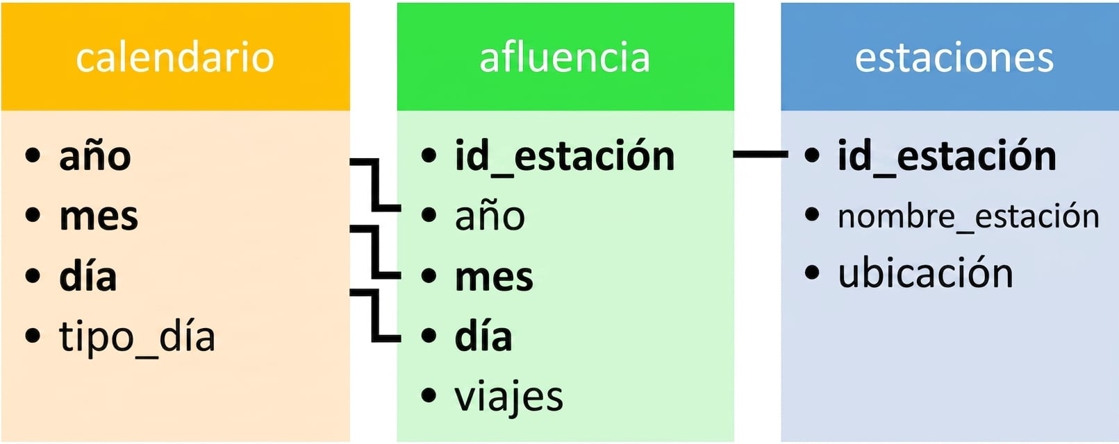 Diagrama de la tabla. La tabla cal se relaciona con los usuarios mediante año, mes y día. La tabla de usuarios se relaciona con la tabla de estaciones mediante station_id.