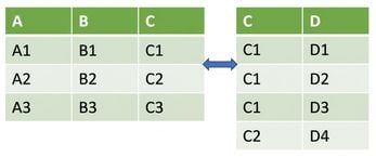 Dos DataFrames unidos horizontalmente con una relación uno a muchos.