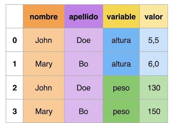 Datos en formato largo