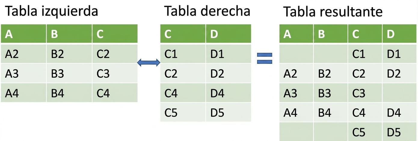 Imagen de dos tablas fusionadas con una unión a la derecha.