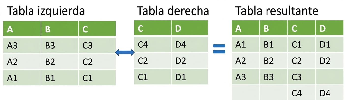 Ejemplo de tabla de merge_ordered()