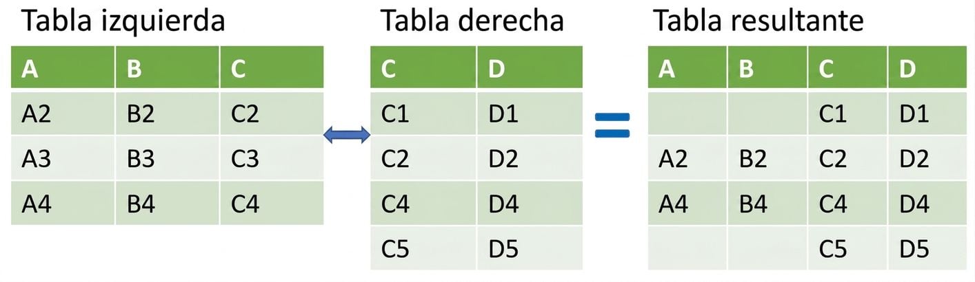 Imagen de dos tablas fusionadas con una unión a la derecha.