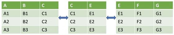 Imagen de tres DataFrames colocados horizontalmente uno al lado del otro.