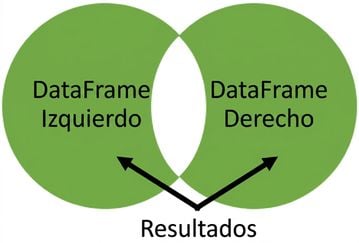 Gráfico de Venn sin solapamiento