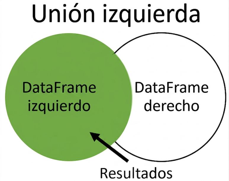 Diagrama de Venn de unión izquierda