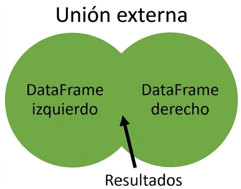 Diagrama de Venn de unión externa completa