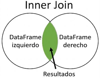 Diagrama de Venn de unión interna
