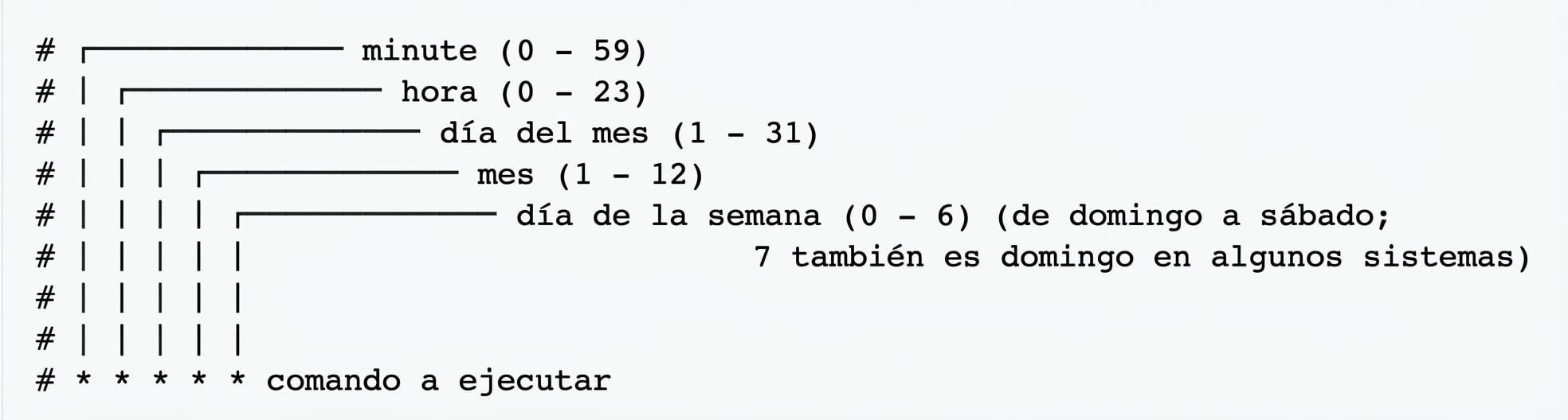 Sintaxis de cron